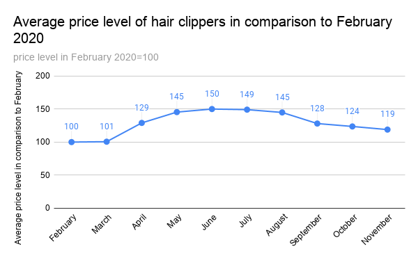 prices-of-hair-clippers-covid