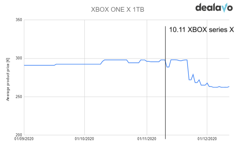 xbox price trend graph