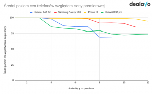 spadek cen telefonów po premierze