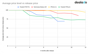 Change of average price level of iPhone