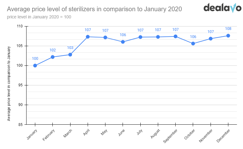 change in price of sterilizers