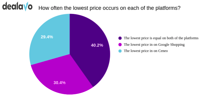 google-shopping-vs-ceneo-lowest price