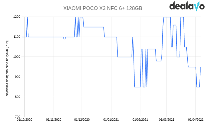Poco X3 zmiana cen wykres