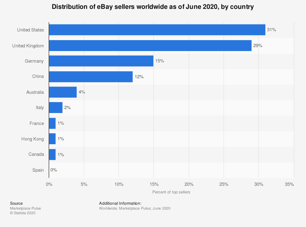 ebay-distribution-of-sellers