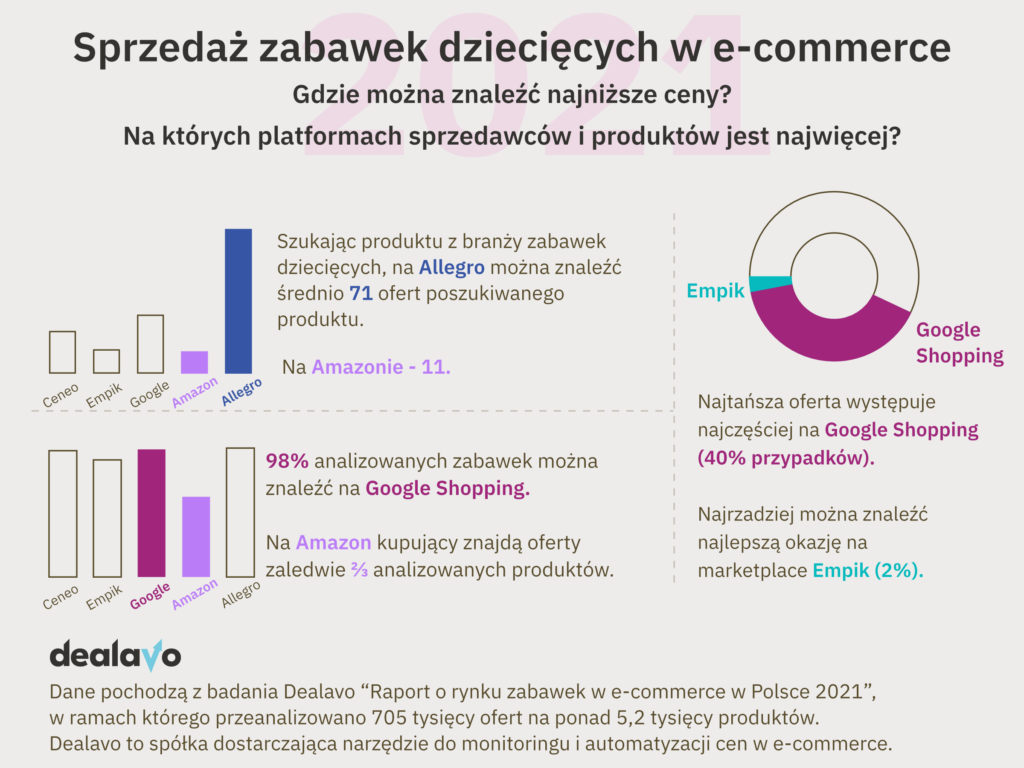 Rynek zabawek e-commerce i sprzedaż zabawek w e-commerce w Polsce