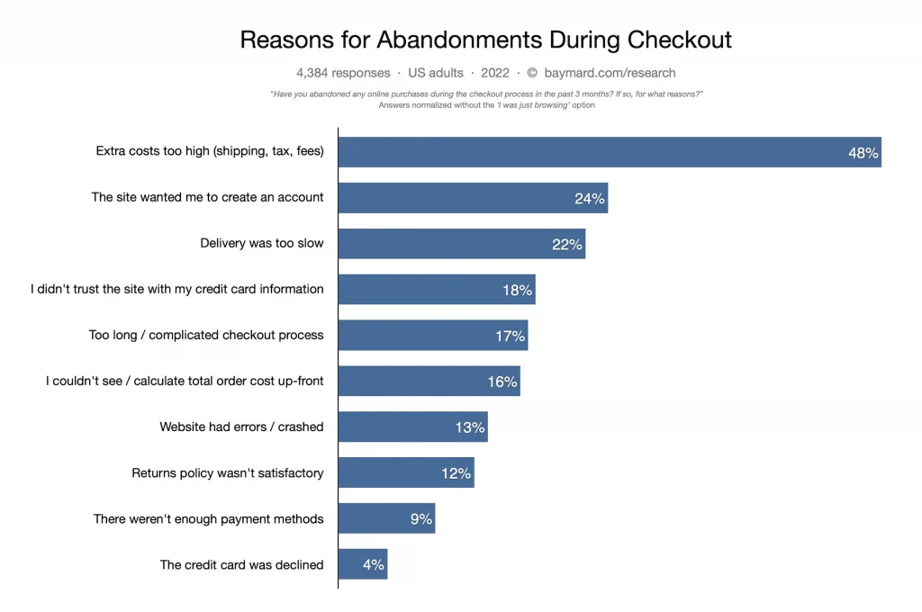 statistics about cart abandonment