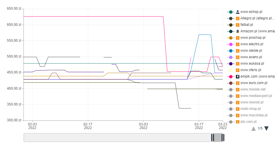 Historia cen produktu wykres w aplikacji Dealavo
