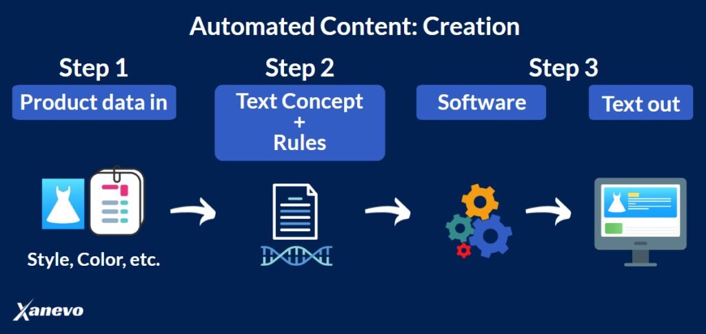 automated content creation steps