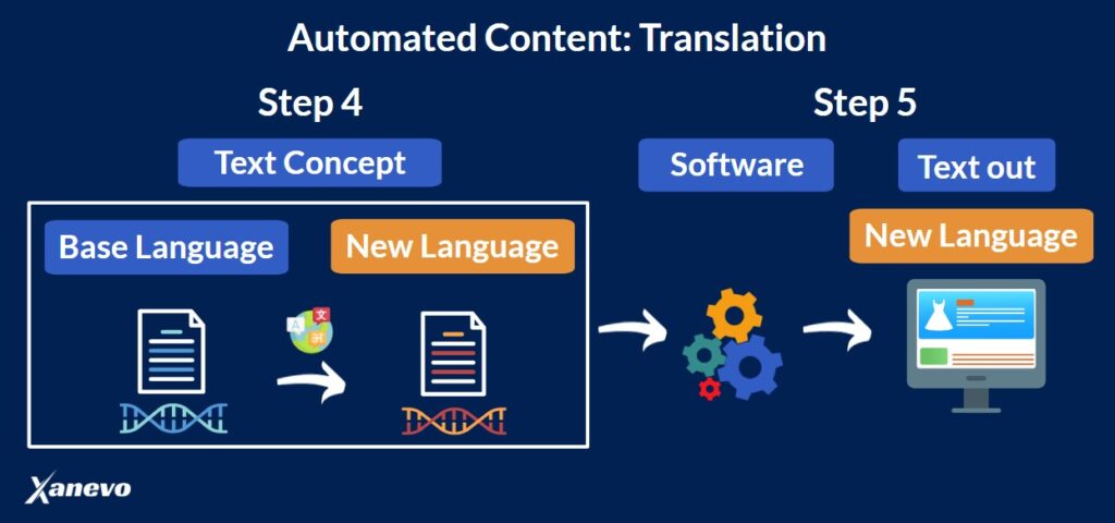 automated content translation steps