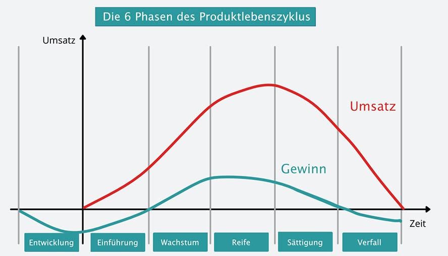 Produktlebenszyklus Phasen