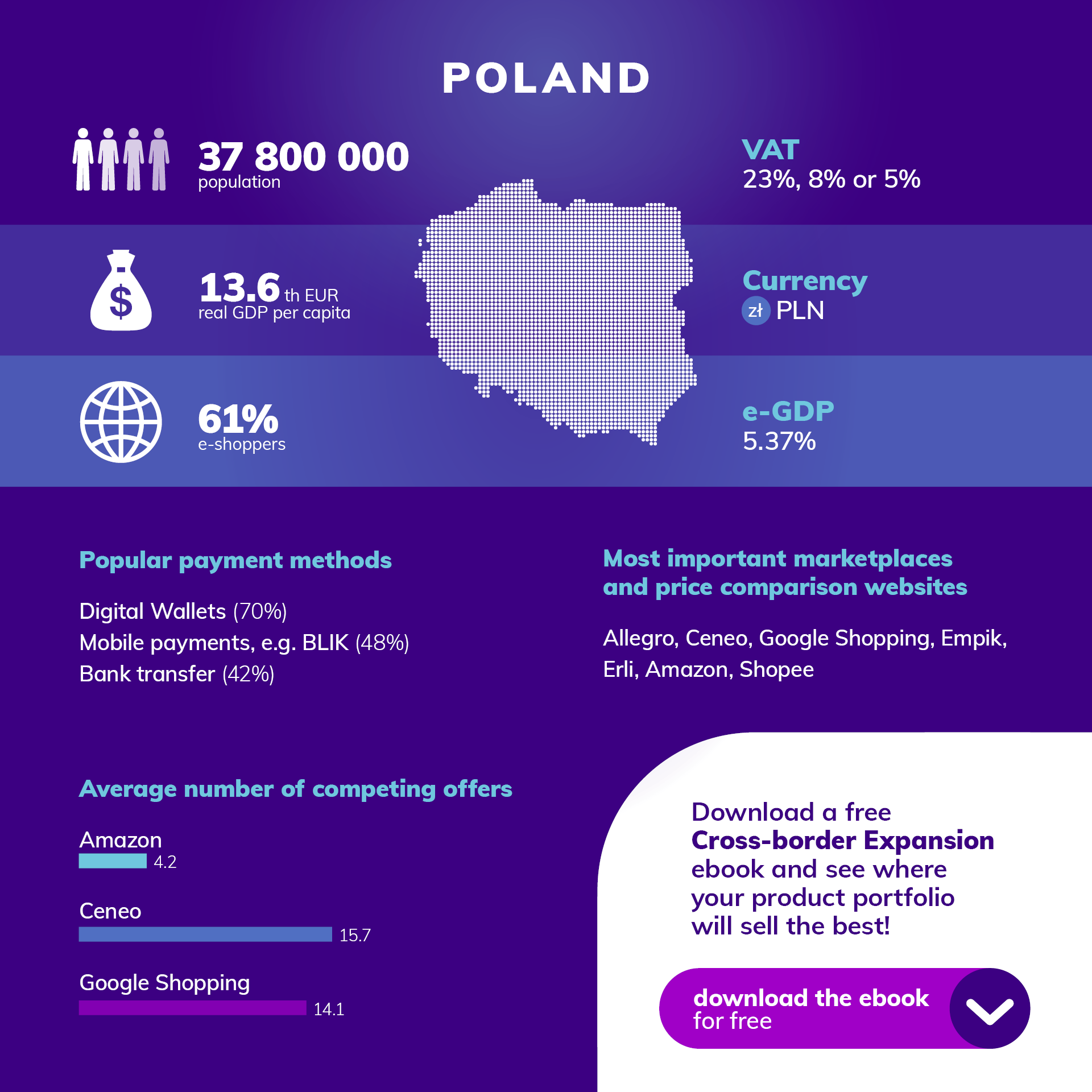 Poland e-commerce market