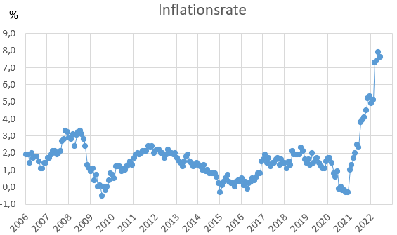 inflationsrate deutschland 2022