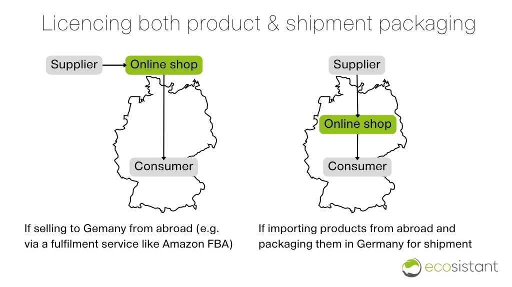 product-and-shipment-packaging-licencing-germany-epr