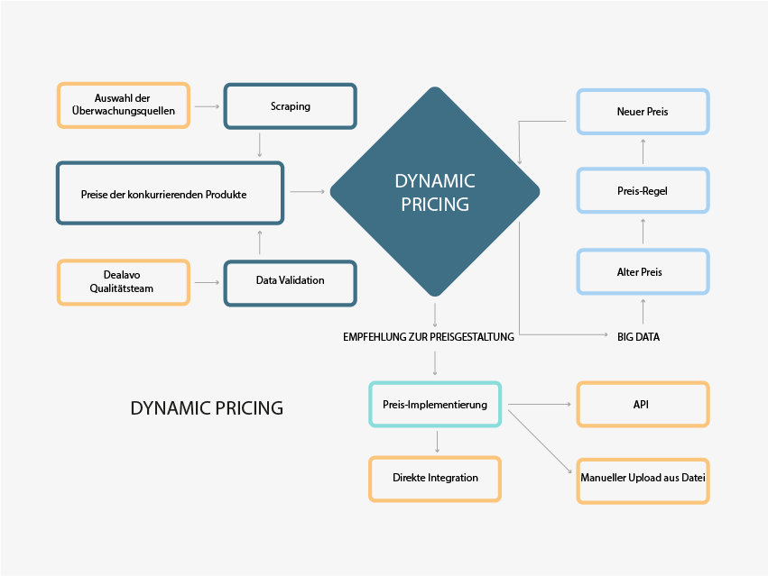 Dynamic Pricing / Repricing im Dealavo