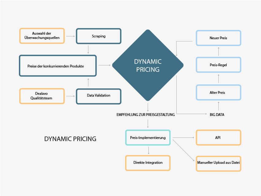 repricing tool - dynamic pricing