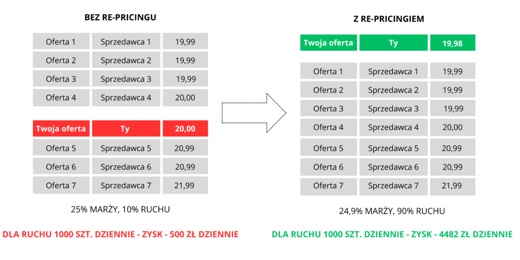 reguły re-pricingowe w Dealavo