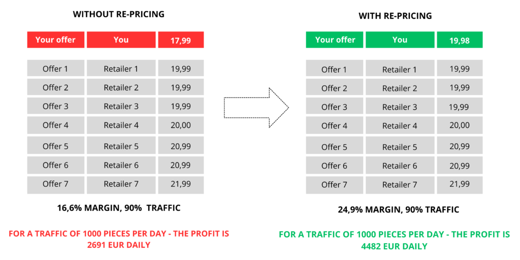 Re-pricing - simulation - price too low compared to the competition