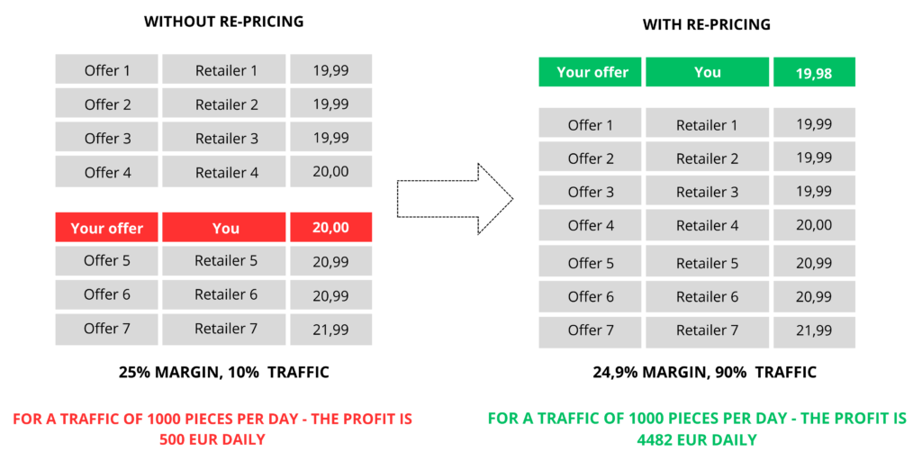 Re-pricing - simulation - price too high compared to the competition