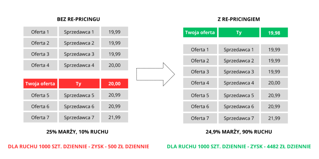 Re-pricing - symulacja - cena zbyt wysoka w stosunku do konkurencji