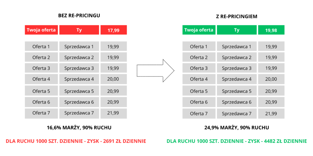 Re-pricing - symulacja - cena zbyt niska w stosunku do konkurencji