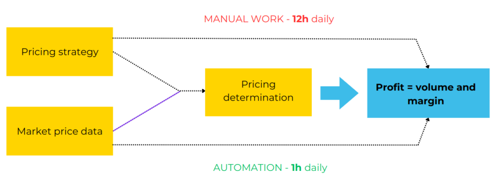 Choosing a pricing strategy - manual vs. automation