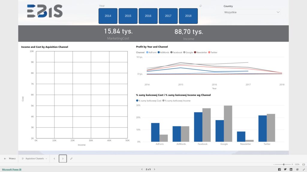 PowerBi dashboard with charts and text