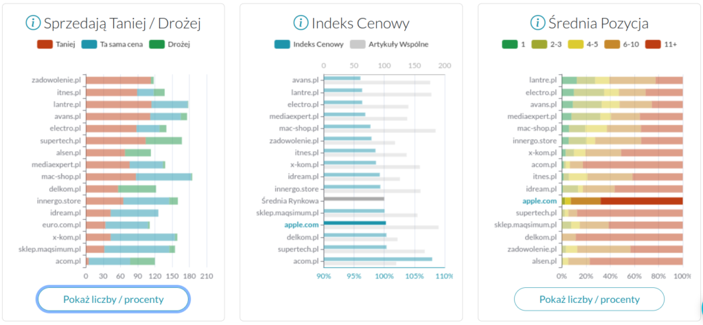 Colorful charts presenting online shop information