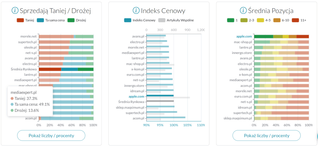 Colorful charts presenting online shop information