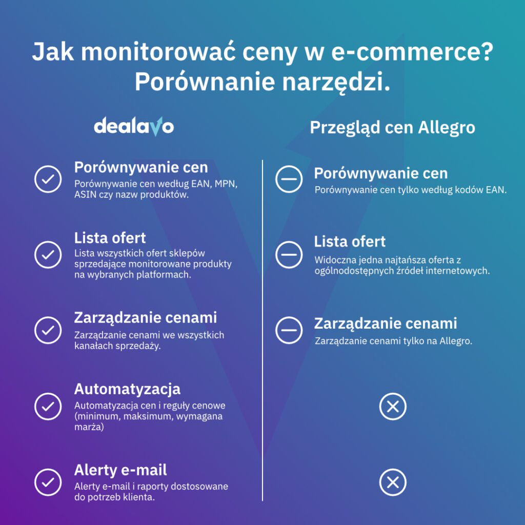 Przegląd cen Allegro monitoring cen